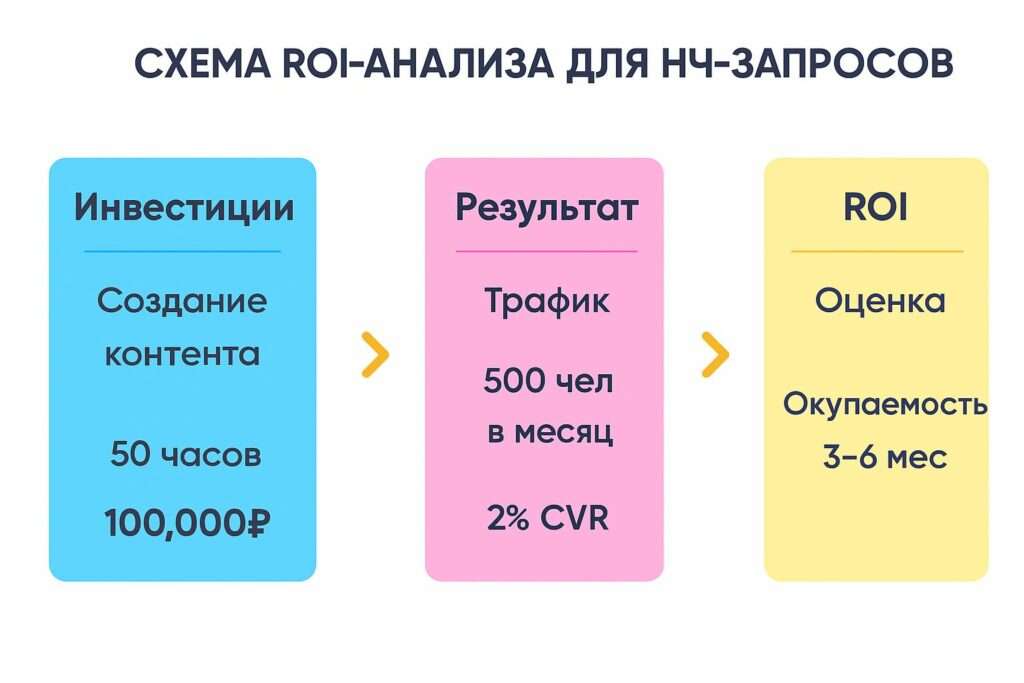 схема рои анализа