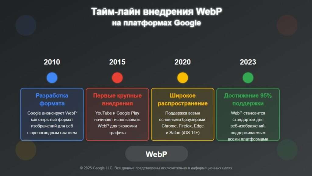 время внедрения Webp