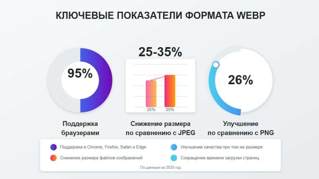 показатели формата webp