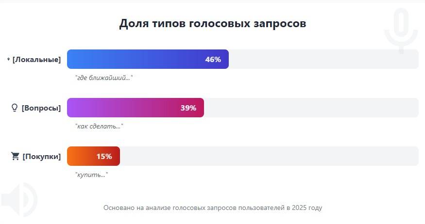 Доля типов голосовых запросов