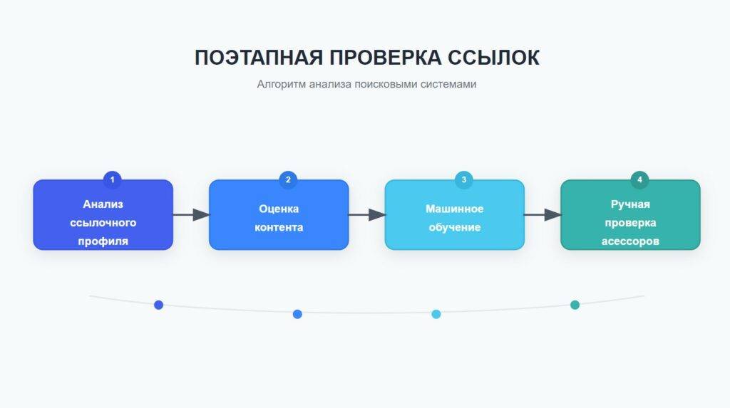 Поэтапная проверка ссылок