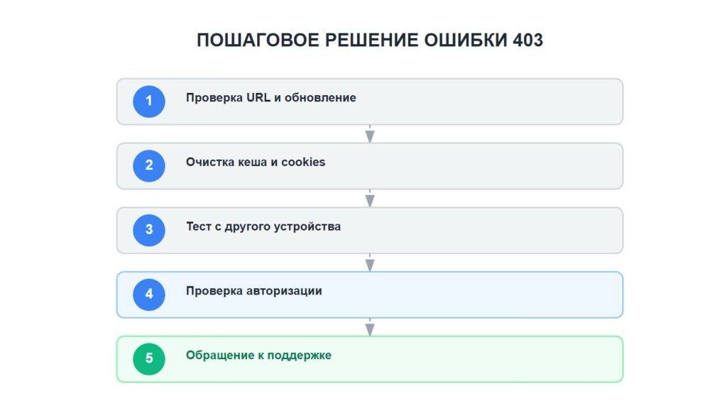 Решение ошибки 403