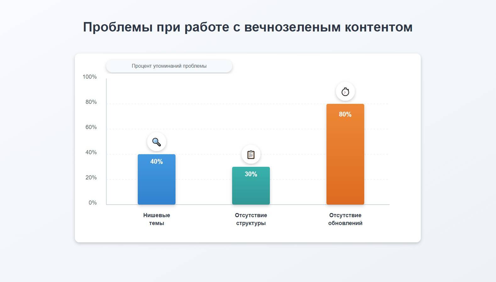 Проблемы при работе с вечнозеленым контентом