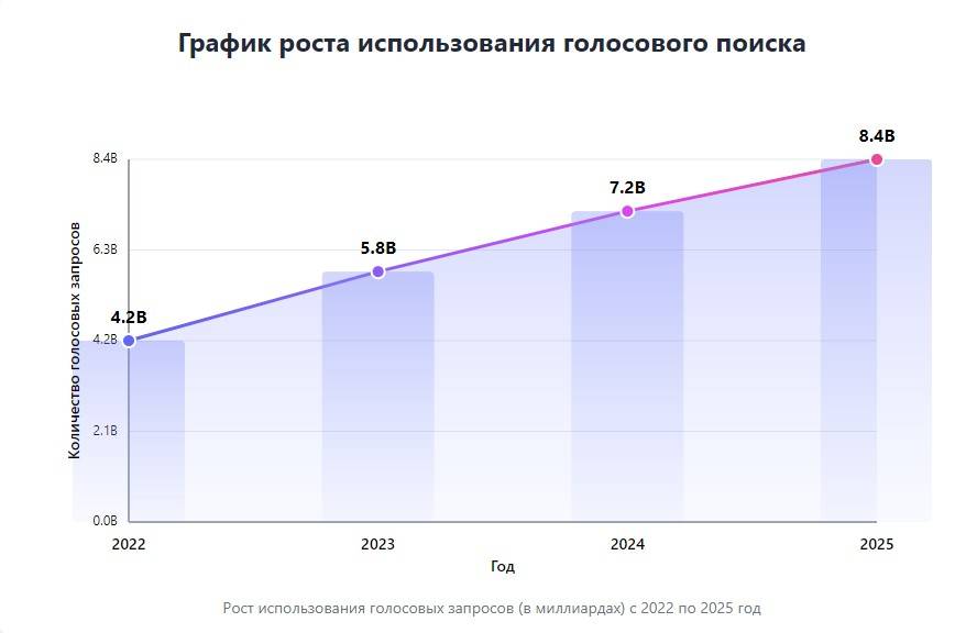 Рост голосовых запросов