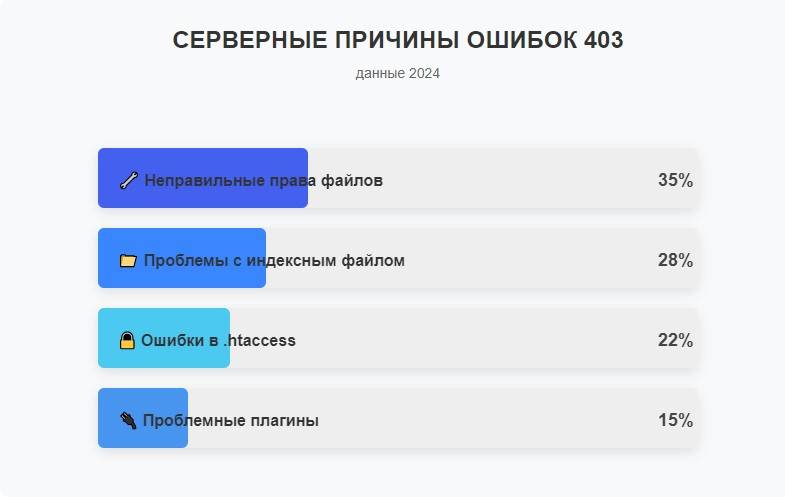 Причины ошибок 403