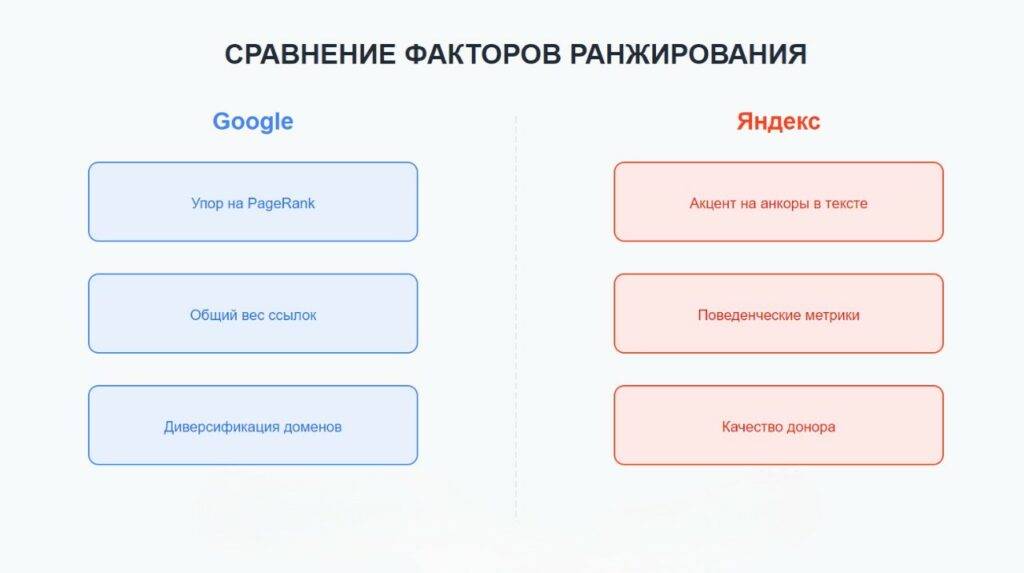 Сравнение факторов ранжирования