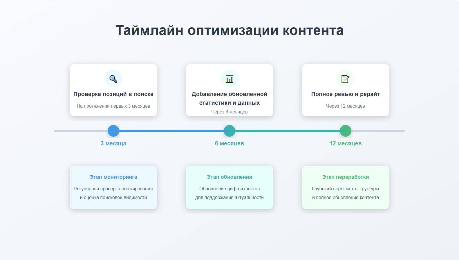 Таймлайн оптимизации