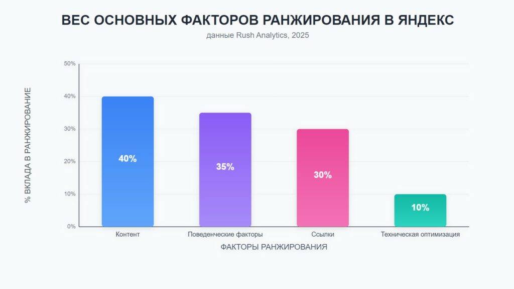 Факторы ранжирования Яндекс