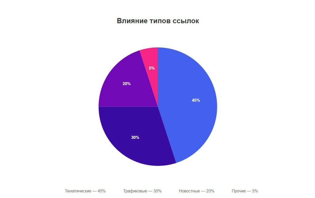 Влияние типов ссылок