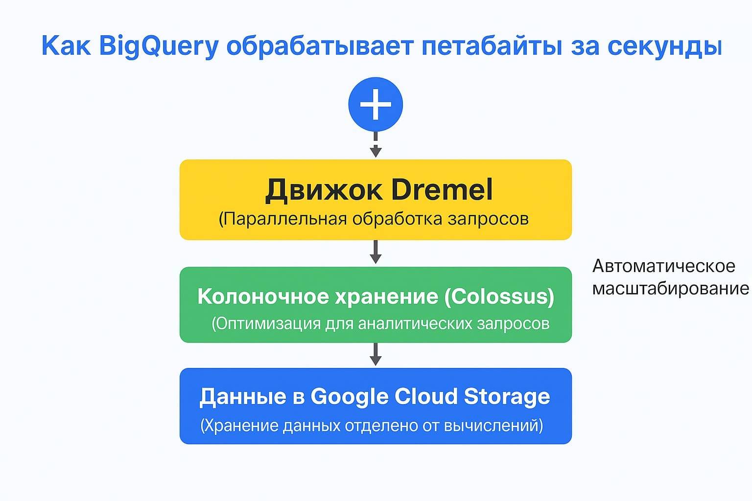 Архитектура BigQuery