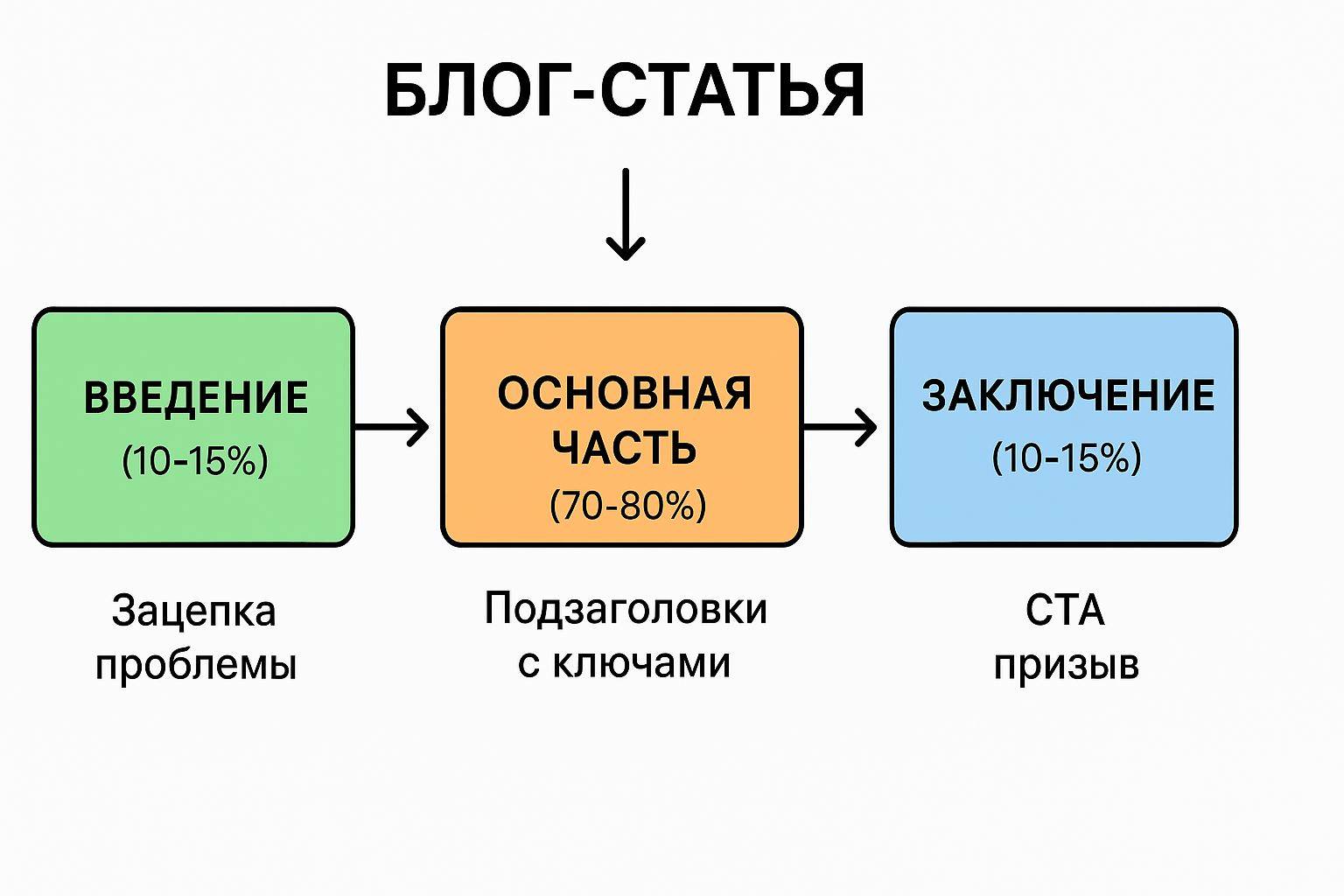 статья в блог
