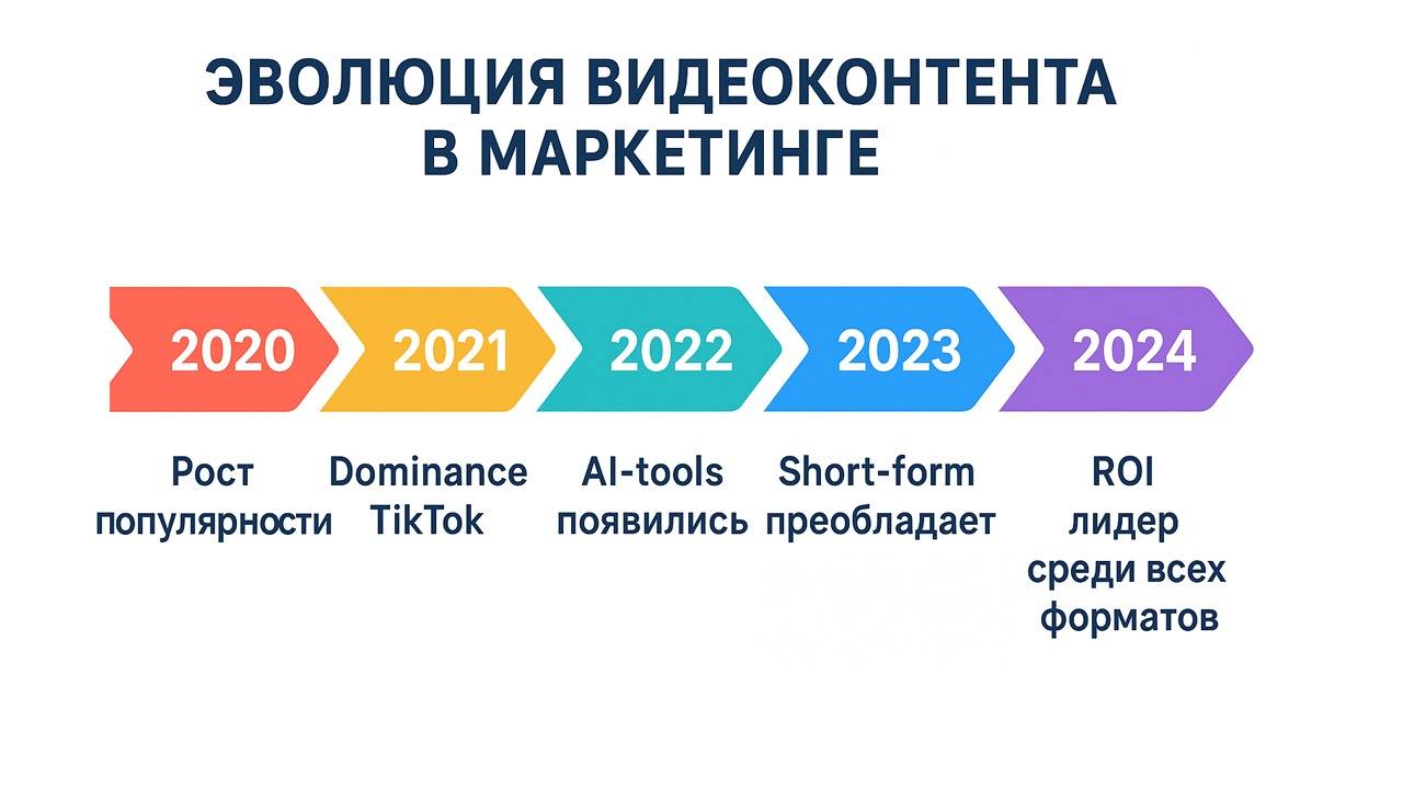 эволюция видеоконтента