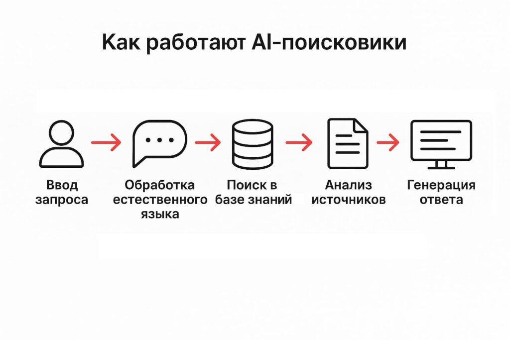 Как работают AI-поисковики