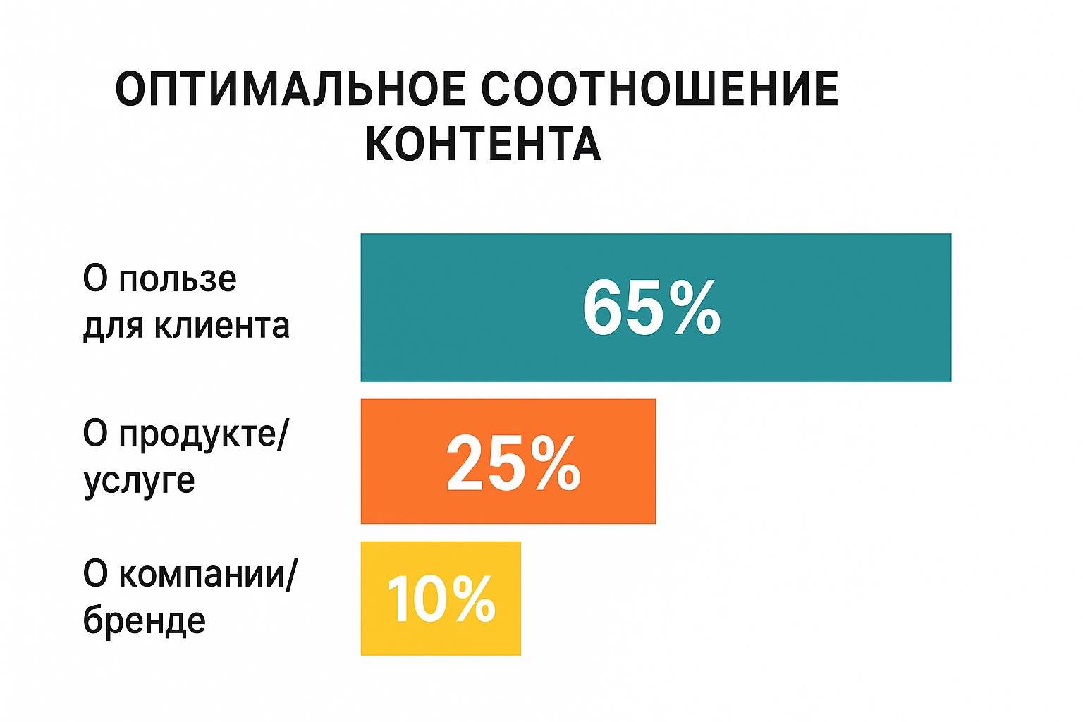 оптимальное соотношение контента