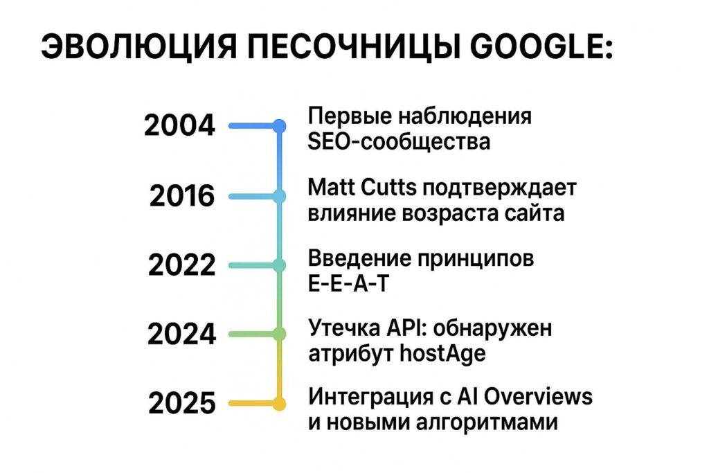 эволюция песочницы google
