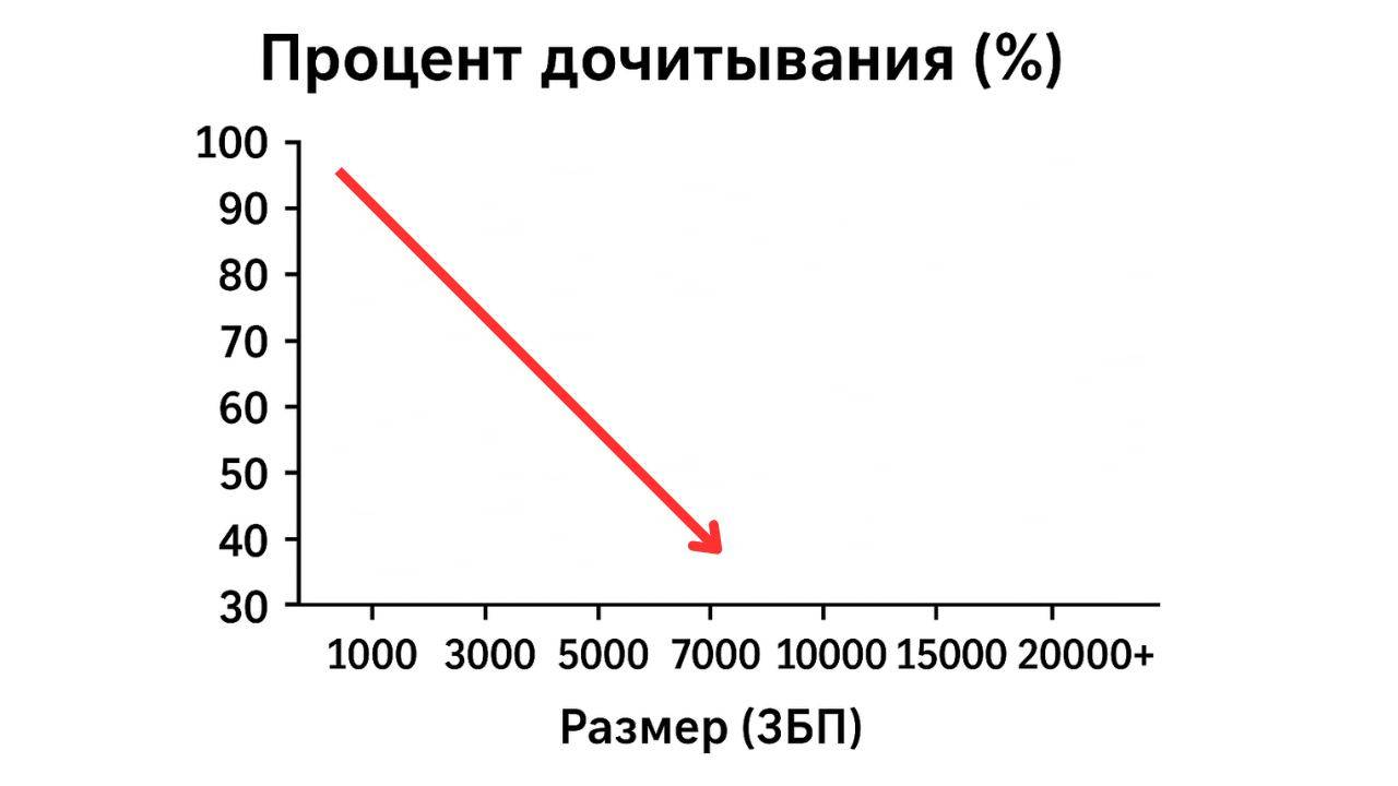 процент дочитывания текстов