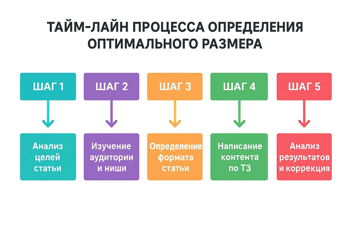 процесс определения размера статьи