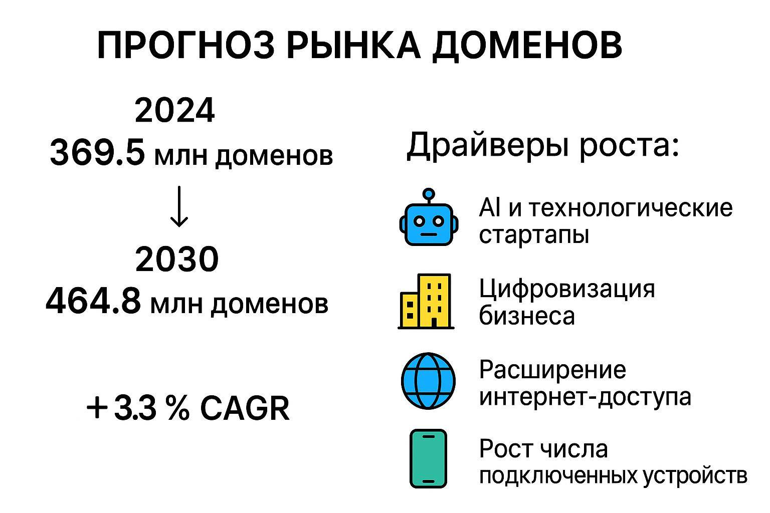 прогноз рынка доменов