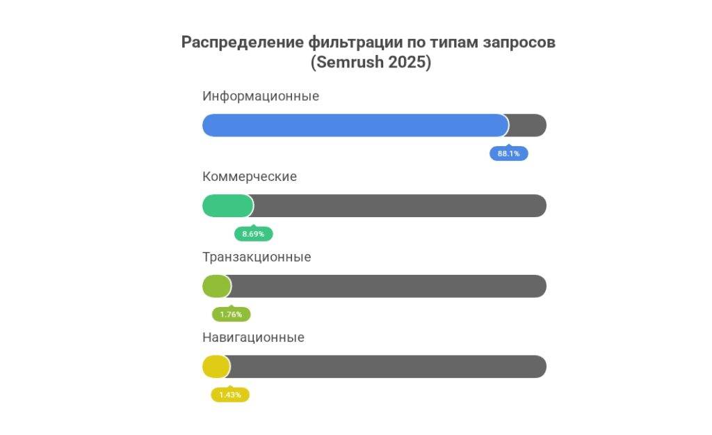 распределение фильтрации по типам запросов