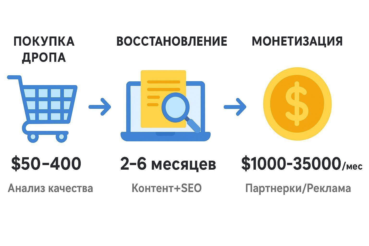 схема заработка на дроп доменах