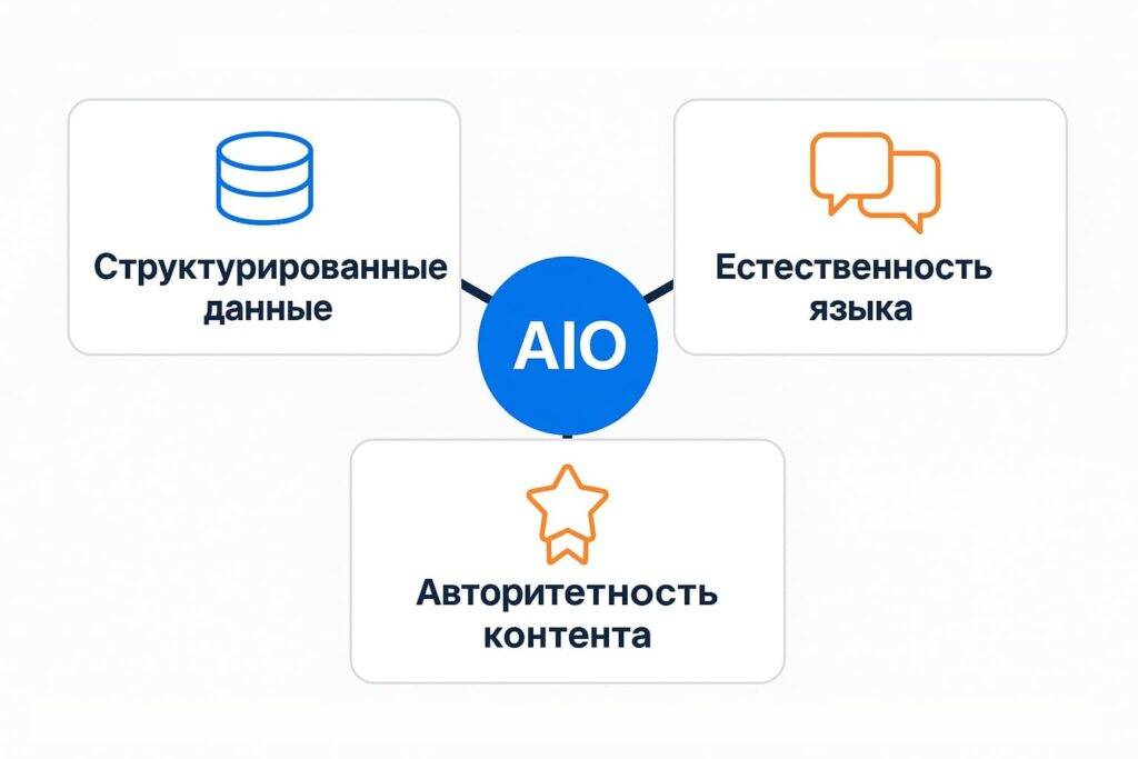 Принципы AIO