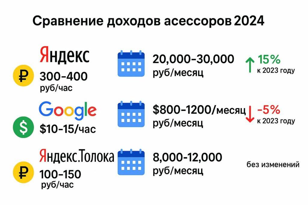 сравнение доходов асессоров