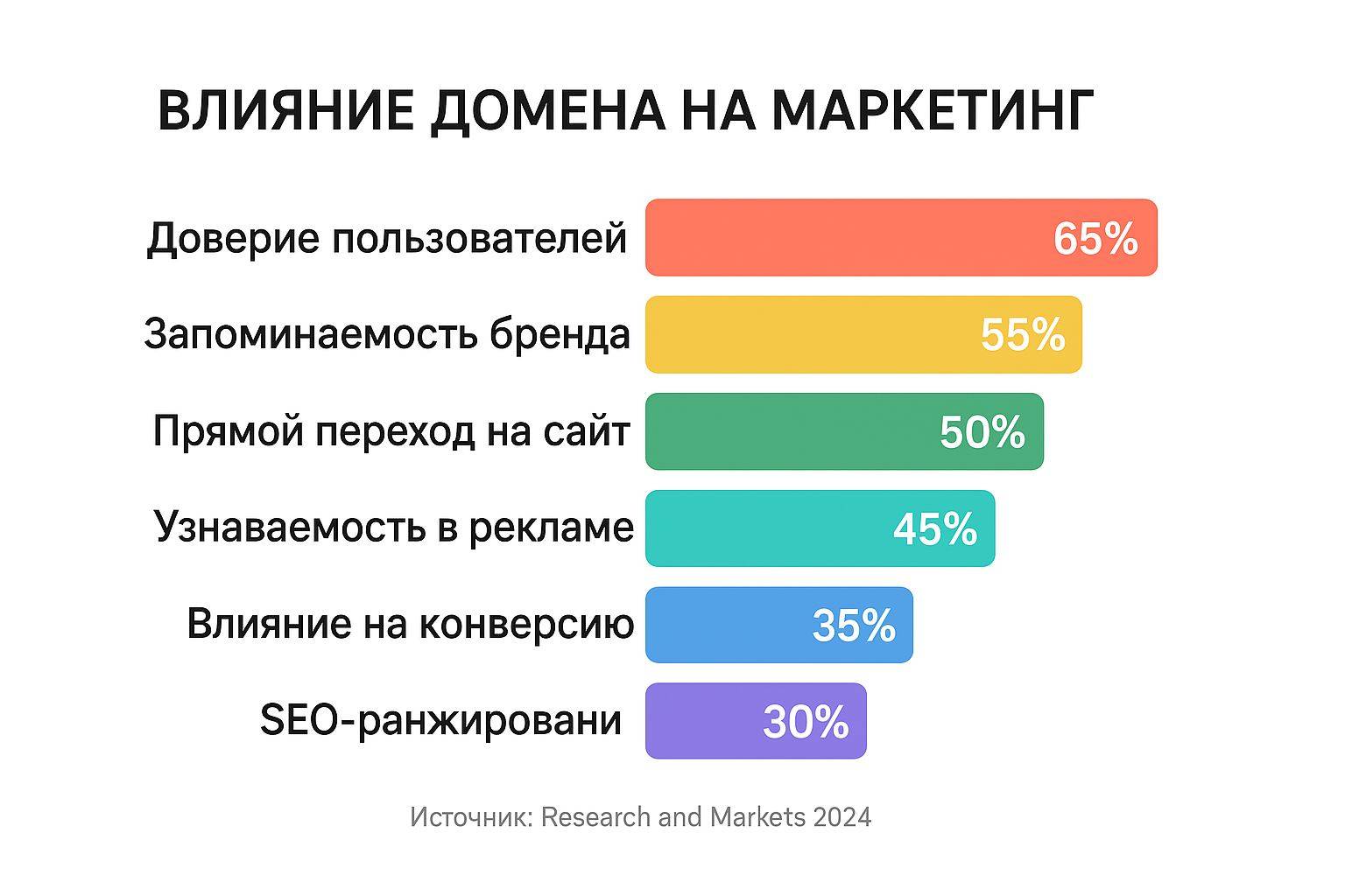 влияние домена на маркетинг